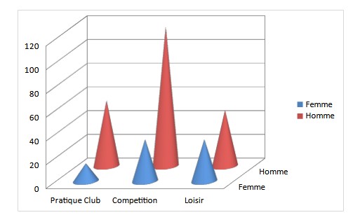 Répartition par type de pratique